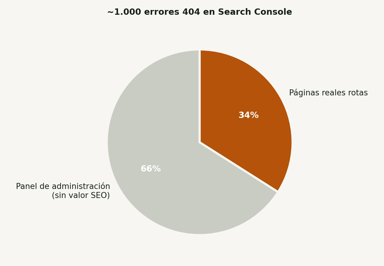 No todos los 404 son iguales (y antes de arreglar, clasifica) 2 No todos los 404 son iguales (y antes de arreglar, clasifica)